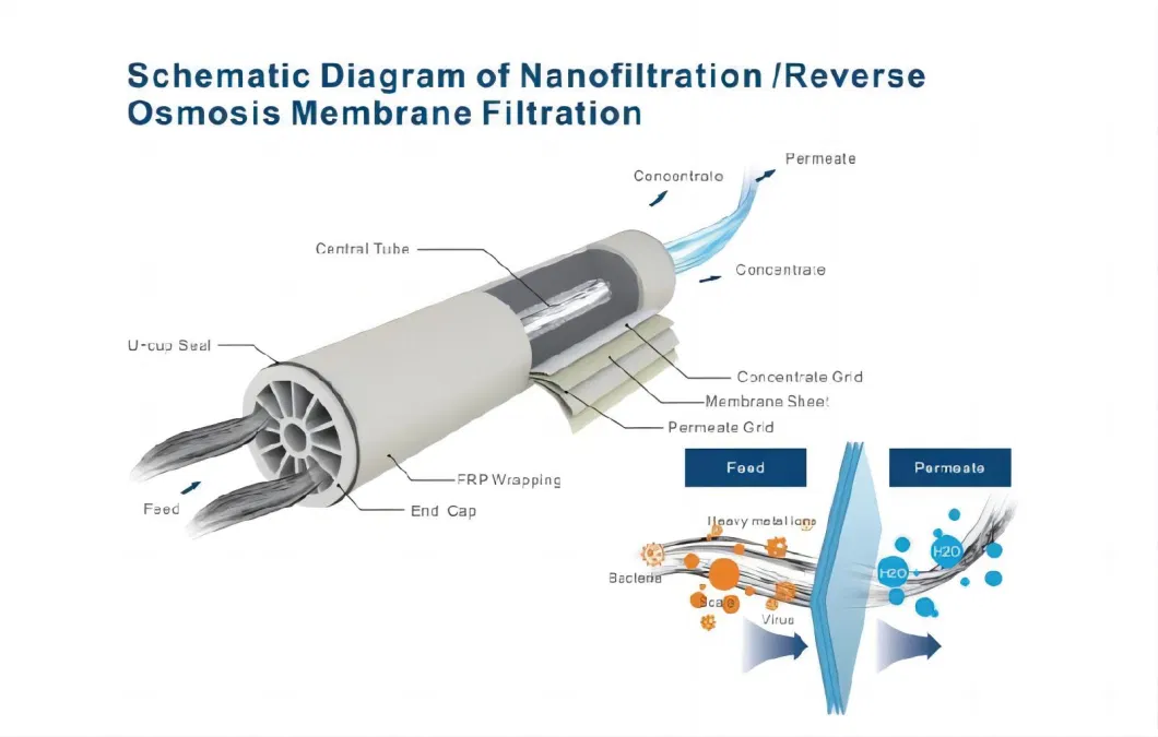 8 Inch NF Nanofiltration Membrane for Water Filter System Nanofiltration Membrane