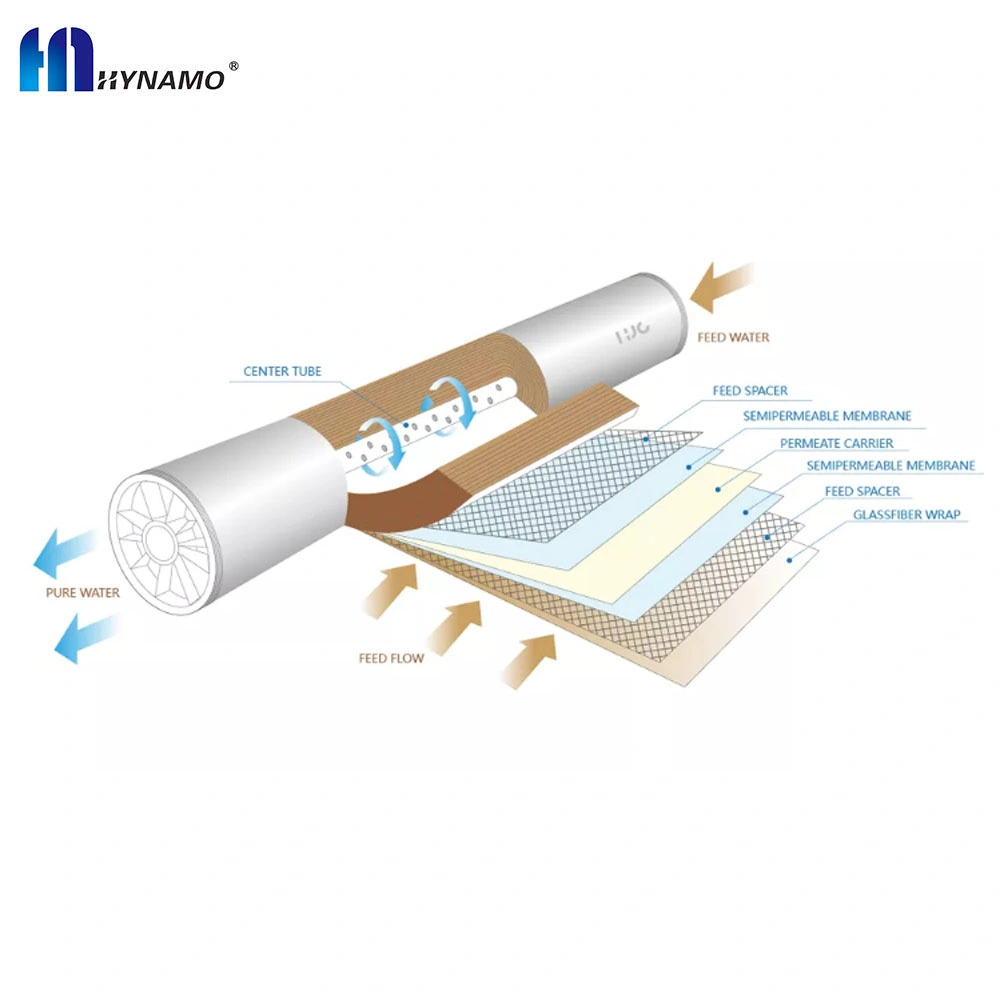 Industrial 8040 4040 Reverse Osmosis System Water Filter Membrane RO Membrane for Rwater Treatment System -SA
